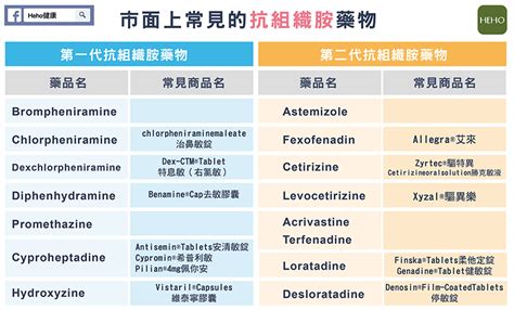 暢寧是第幾代|過敏用抗組織胺還有分新舊？常見第一代、第二代整理。